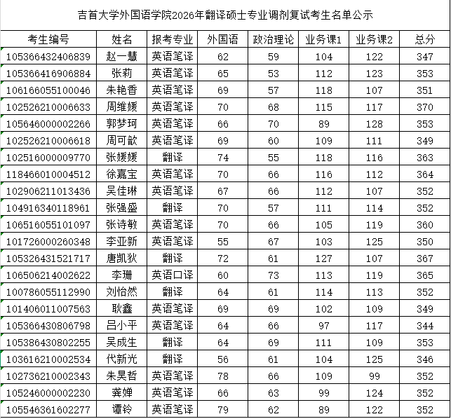TapTap188BEt改名2026年翻译硕士专业调剂复试考生名单公示.jpg